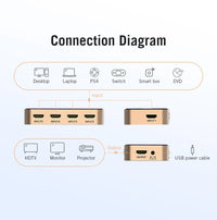 Vention HDMI Splitter 5 in 1 out - 4K/30Hz HDMI 5x1 3x1 Adapter